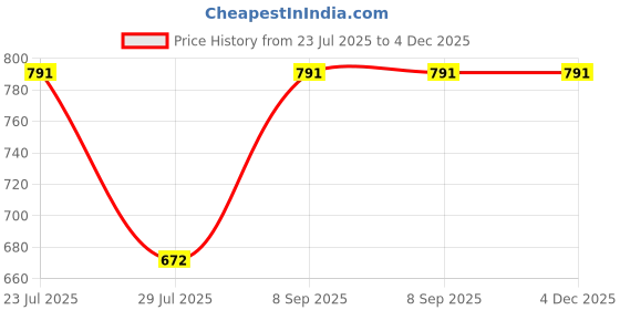 amazon.in Sukhyam Ultra Max Gold Goli, Ayurvedic Supplement for Men, Health and Immune Support, with Gold, Saffron, Ashwagandha, 30 Goli Price History Graph from 23 Jul 2025 to 4 Dec 2025