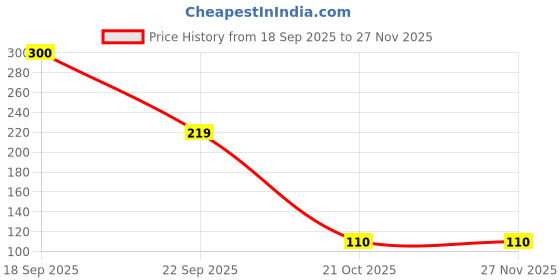 amazon.in Sukin Cleansing Facial Wipes Price History Graph from 18 Sep 2025 to 24 Nov 2025