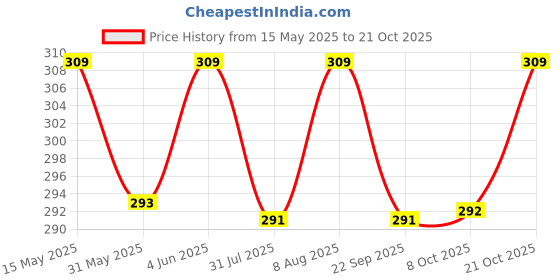 amazon.in Sukkhi sukkhi Price History Graph from 15 May 2025 to 21 Oct 2025