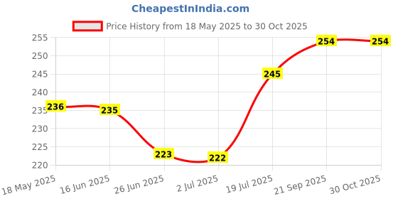 amazon.in Sukkhi sukkhi Price History Graph from 18 May 2025 to 29 Oct 2025