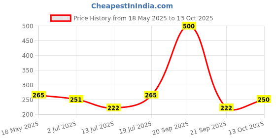 amazon.in sukkhi Alluring Gold Plated 7 String Necklace Set For Women (N71928GLDPH092017) sukkhi Price History Graph from 18 May 2025 to 13 Oct 2025