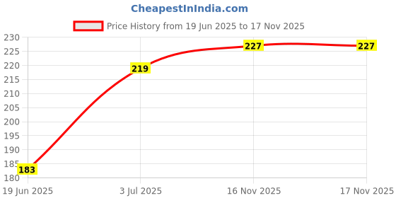 amazon.in sukkhi AlluringTraditional Oxidised Colour Stone Thushi Mangalsutra For Women sukkhi Price History Graph from 19 Jun 2025 to 17 Nov 2025