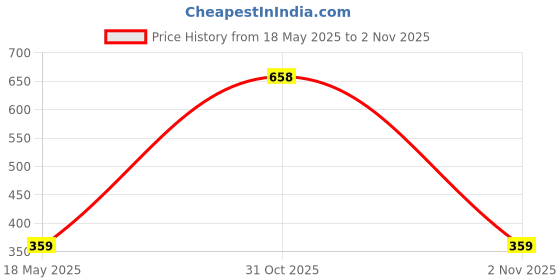 amazon.in sukkhi Classic Latest Stylish Design Green Long Necklace with Studs Earring Jewellery Set for Women (NS106999) sukkhi Price History Graph from 18 May 2025 to 31 Oct 2025