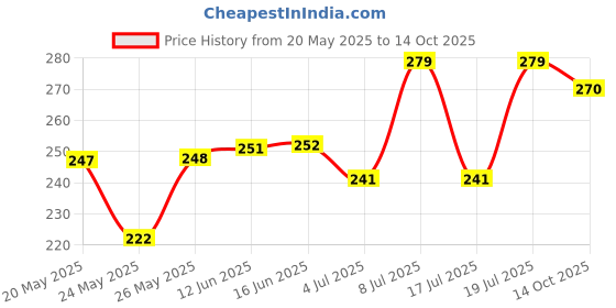 amazon.in sukkhi Dazzling Gold plated red tennis ball shaped cufflink for men sukkhi Price History Graph from 20 May 2025 to 14 Oct 2025