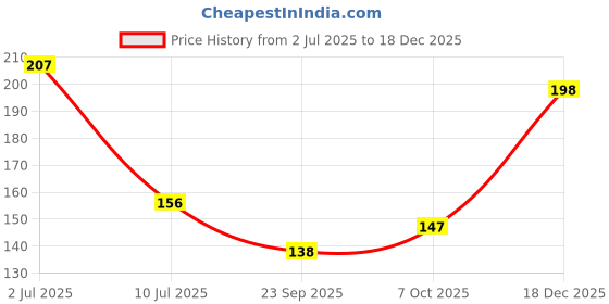amazon.in sukkhi Dazzling Gold Plated Wedding Jewellery Pearl Stud Earring For Women (6615EGLDPP350), Golden, One Size sukkhi Price History Graph from 2 Jul 2025 to 18 Dec 2025