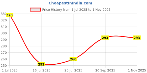 amazon.in sukkhi Decorative Crystals Stones Studded Rose Gold Plated Choker Necklace Set with Studs Earrings & Adjustable Bracelet Combo Jewellery Set For Women & Girls|Set of 1|CBMIX106867 sukkhi Price History Graph from 1 Jul 2025 to 31 Oct 2025