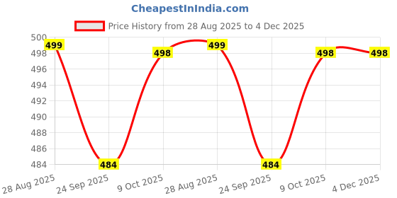 amazon.in sukkhi Delightful Round Shaped Gold Plated Multi Kundan & Beads Studded Choker Necklace Set For Women sukkhi Price History Graph from 28 Aug 2025 to 4 Dec 2025