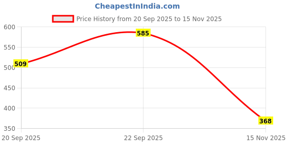amazon.in sukkhi Design Gold Plated Pink Green Beads Cluster Drop Kundan Studded Along with Meenakari Work Choker Necklace Drop Earrings & Ring Jewellery For Women | NS107384 sukkhi Price History Graph from 20 Sep 2025 to 15 Nov 2025