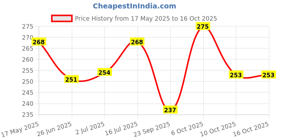 amazon.in sukkhi Elaborate Gold-Plated With Necklace Set With Drop Earrings | Jewellery Set For Women sukkhi Price History Graph from 17 May 2025 to 15 Oct 2025