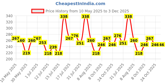 amazon.in sukkhi Elegant Gold Plated Link Chain for Men (SKR68960) sukkhi Price History Graph from 10 May 2025 to 2 Dec 2025