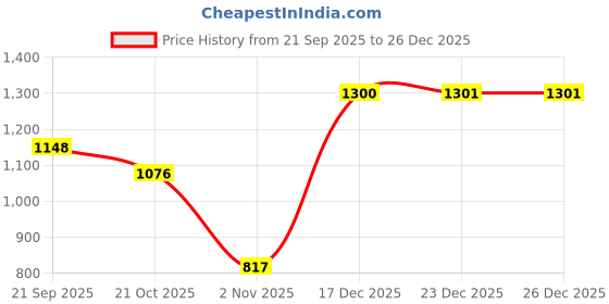 amazon.in sukkhi Ethnic Stylish Squear Shaped Gold Plated Kundan Studded With Meenakari Work Hair Band Matha Patti, Sheesh Patti, Hair Accessories Jewellery For Women & Girls | Pack of 1|HBND106855 sukkhi Price History Graph from 21 Sep 2025 to 26 Dec 2025