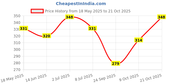 amazon.in sukkhi Exquisite Gold Plated Combo Mangalsutra Set for Women (CBMS100895) sukkhi Price History Graph from 18 May 2025 to 21 Oct 2025