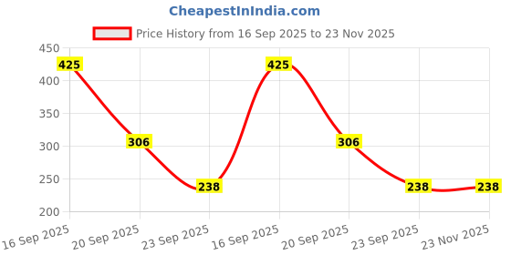 amazon.in sukkhi Eye-Catchy Gold Plated with Multi String Faux Pearls Choker Necklace with Studs Earring Jewellery Set for Women & Girls sukkhi Price History Graph from 16 Sep 2025 to 23 Nov 2025