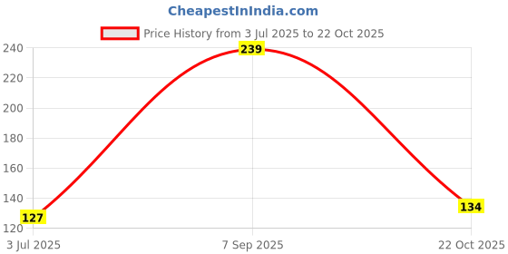 amazon.in sukkhi Glamorous Temple Jewellery Gold Plated Coin Bangles Set of 4 for Women (32083BGLDPP400_2.4) sukkhi Price History Graph from 3 Jul 2025 to 22 Oct 2025