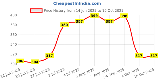 amazon.in sukkhi Glorious Gold Plated Curb Chain for Men (SKR68957) sukkhi Price History Graph from 14 Jun 2025 to 10 Oct 2025