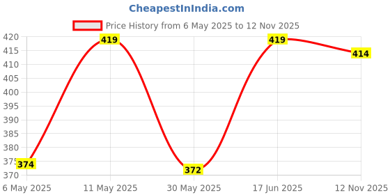 amazon.in sukkhi Indian Traditional Gold Plated Stone & Beads Choker Necklace Set With Earring And Maangtika | Jewellery Set For Women sukkhi Price History Graph from 6 May 2025 to 12 Nov 2025