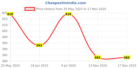 amazon.in sukkhi Innovative Rose Gold Plated Rainbow Stone Collar Bone Necklace Set With Earring And Maangtika | Jewellery Set For Women (NS105638) sukkhi Price History Graph from 20 May 2025 to 17 Nov 2025