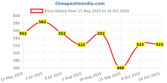 amazon.in sukkhi Jalebi Four String Gold Plated Neckalce Set Combo for Women sukkhi Price History Graph from 17 May 2025 to 15 Oct 2025