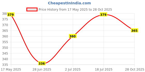 amazon.in sukkhi Luminous Rhodium Plated Silver AD White Stone Collar Bone Necklace Set With Earring And Maangtika | Jewellery Set For Women (NS105667) sukkhi Price History Graph from 17 May 2025 to 28 Oct 2025