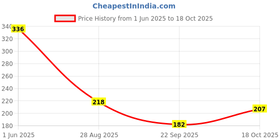 amazon.in sukkhi Marvelous Gold Plated Kundan Long Haram Necklace Set For Women (2580NKDP900SK) sukkhi Price History Graph from 1 Jun 2025 to 18 Oct 2025