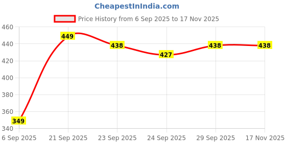 amazon.in sukkhi Most Beautiful Faux Pearls & AD Stones Gold Plated Choker Necklace with Drop Earring & Bracelet Combo Jewellery Set for Women & Girls sukkhi Price History Graph from 6 Sep 2025 to 16 Nov 2025