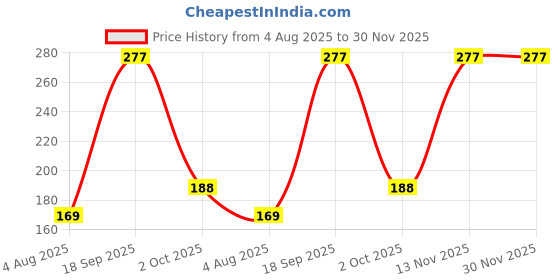 amazon.in sukkhi rakhi Classic Gold Plated with AD Stones & Pearls Rudraksha Rakshabandhan Combo Rakhi for Brother with Roli Chawal & Greeting Card|Set of 5|CBRAK107451 sukkhi rakhi Price History Graph from 4 Aug 2025 to 30 Nov 2025