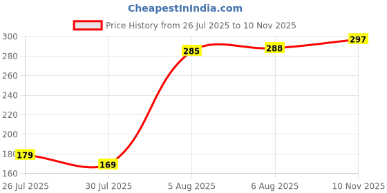 amazon.in sukkhi rakhi Unique Butterfly Design Gold Plated AD Stones & Beads Studded Green Combo Rakhi for Brother with Roli Chawal & Greeting Card|Set of 2|CBRAK107441 sukkhi rakhi Price History Graph from 26 Jul 2025 to 10 Nov 2025