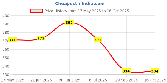 amazon.in sukkhi Sleek Rhodium plated AD Stone Necklace Set sukkhi Price History Graph from 17 May 2025 to 16 Oct 2025
