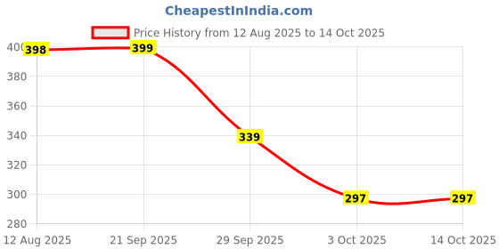 amazon.in sukkhi Sparkling Gold Plated Link Chain for Men (SKR68958) sukkhi Price History Graph from 12 Aug 2025 to 14 Oct 2025