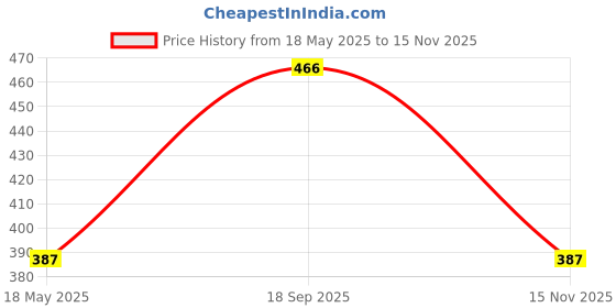 amazon.in sukkhi Sparkling Gold Plated White AD Stones Studded Green Choker Necklace Set With Dangler Earring Jewellery Set For Women & Girls|Set of 1|NS106117 sukkhi Price History Graph from 18 May 2025 to 15 Nov 2025