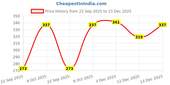 amazon.in sukkhi Splendid Gold Plated Choker Necklace Set for Women sukkhi Price History Graph from 22 Sep 2025 to 13 Dec 2025