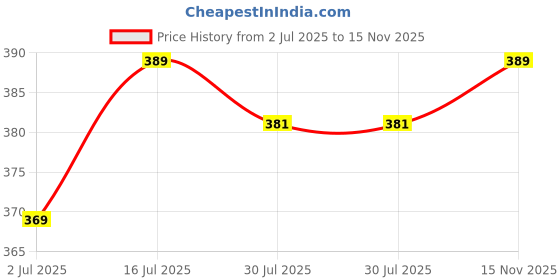 amazon.in sukkhi Sukki Jewellary sukkhi Price History Graph from 2 Jul 2025 to 15 Nov 2025