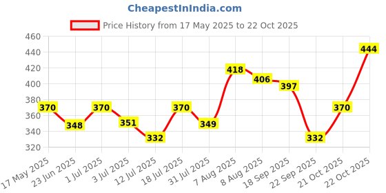 amazon.in sukkhi Traditional Brass Gold Plated Wedding Jewellery Bahubali Inspired Long Chain Jhumki Earrings for Women sukkhi Price History Graph from 17 May 2025 to 22 Oct 2025