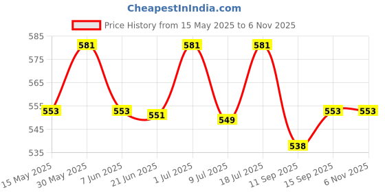 amazon.in sukkhi Traditional Gold Plated Red And Green Kada Bracelet Bangle Jewellery Set for Women & Girls sukkhi Price History Graph from 15 May 2025 to 4 Nov 2025