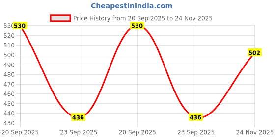amazon.in sukkhi Traditional Gold Plated Red And Green Kada Bracelet Bangle Jewellery Set for Women & Girls sukkhi Price History Graph from 20 Sep 2025 to 24 Nov 2025