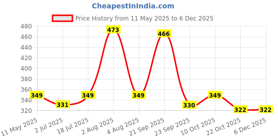 amazon.in sukkhi Trushi Traditional Gold Plated Choker Necklace Set Combo For Women sukkhi Price History Graph from 11 May 2025 to 5 Dec 2025