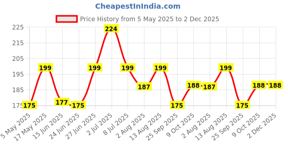 amazon.in sukkhi Wavy Laxmi Temple Coin Gold Plated Set of 2 Pair Earring Combo For Women sukkhi Price History Graph from 5 May 2025 to 2 Dec 2025