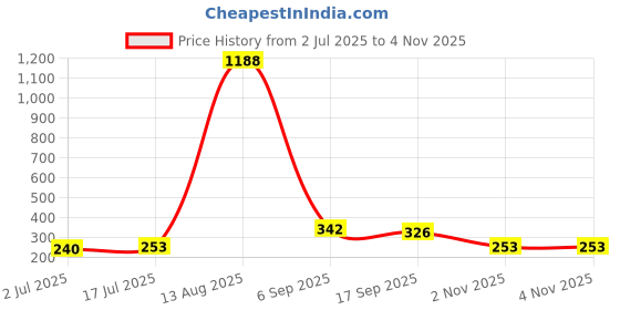 amazon.in sukkhi SukkhiStylish Gold Plated Cz Set Of 3 Gents Ring Combo For Women - 440CB1650SK_18 sukkhi Price History Graph from 2 Jul 2025 to 2 Nov 2025