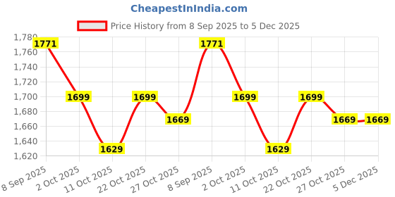 amazon.in Sukkun Herbs Horse XXX Josh – 1600mg Ultra Strength | 20-in-1 Premium Herbal Supplement for Men with L-Arginine, Shilajit, Ashwagandha, Tongkat Ali, Maca, Ginseng, Tribulus & More | Energy, Strength & Stamina – 60 Vegan Capsules Price History Graph from 8 Sep 2025 to 5 Dec 2025