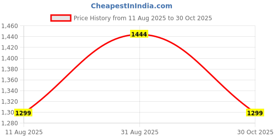 amazon.in Sukkun Herbs XXX Josh African Herbs – 1715mg | Shilajit, L-Arginine, Ashwagandha, Ginseng, Safed Musli + 12 Herbal Extracts & Vitamins for Men's Wellness | 60 Vegan Capsules Price History Graph from 11 Aug 2025 to 30 Oct 2025