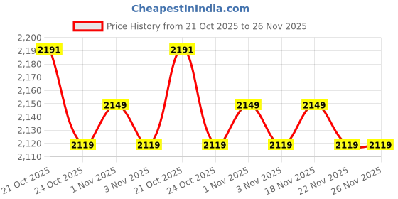 amazon.in Sukkun Herbs XXX Josh for Men 3400mg – 17-in-1 Vitality & Performance Supplement with Tribulus Terrestris, L-Arginine, Shilajit, Ginseng, Ashwagandha, Safed Musli & More – Boost Stamina, Energy, Strength – 120 Vegan Capsules Price History Graph from 21 Oct 2025 to 26 Nov 2025