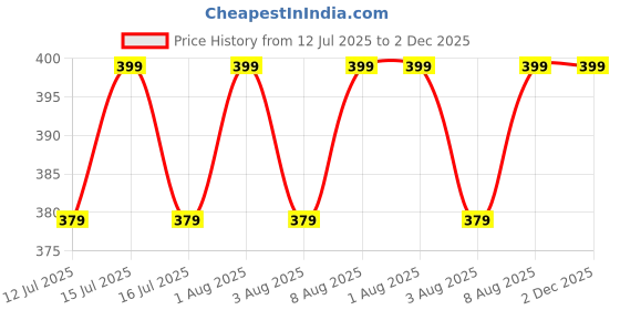 amazon.in sukra gold Thin Size Brass & Silver Plated Stylish Anklets Kolusu Silver Ghungroo Payal for Women (White) sukra gold Price History Graph from 12 Jul 2025 to 1 Dec 2025