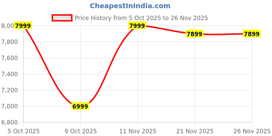 amazon.in SULDUO 18'' Heavy Duty Air Mattress- Blue Price History Graph from 5 Oct 2025 to 26 Nov 2025