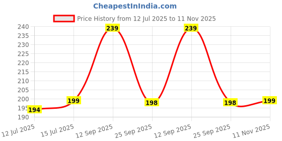 amazon.in Sulfar 0534 Mesh Ventilation Nylon Back Rest With Lumbar Support Mesh Cushion Pad, Universal Back Lumbar Support Chairs For Office Chair, Home, Car, Seat To Relieve Pain (Pack of 1) (Black) sulfar Price History Graph from 12 Jul 2025 to 11 Nov 2025