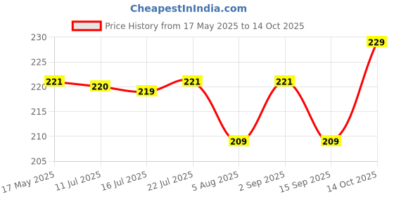 amazon.in Sulfar 1-Shelf Modern Metal Corner Shelf, No-Drill Adhesive Installation, Ventilated Design, Bathroom Triangle Corner Shelf Price History Graph from 17 May 2025 to 14 Oct 2025