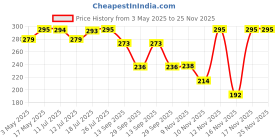 amazon.in Sulfar 3-in-1 Bath Combo: Bath Brush, Hair Scalp Cleansing Massager, Silicone Massage Cushion! Ultimate Spa Experience, All-in-One Shower Kit Get Rid of The Dead Skin Cells, Smooth Skin sulfar Price History Graph from 3 May 2025 to 24 Nov 2025