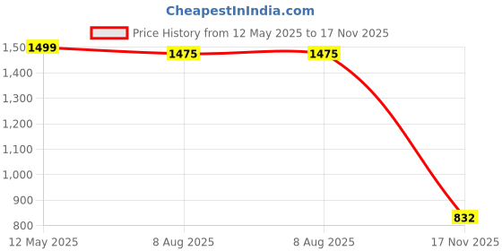 amazon.in Sulfar 3 Layer Multi Purpose Stainless Steel Rotating Kitchen Trolley Space-Saving Fruits Vegetables Storage Rack Organizer (White) sulfar Price History Graph from 12 May 2025 to 17 Nov 2025