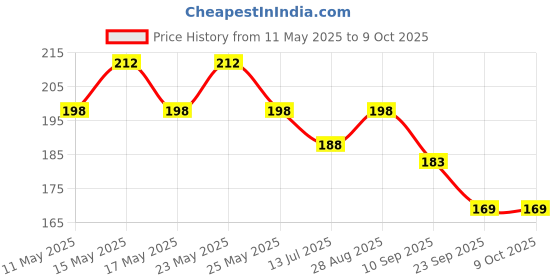 amazon.in Sulfar 32 in 1 Interchangeble Multipurpose Mini Screwdriver Set Magnetic Slot Wrench Bits Repair Tools Kit Set Combination Screwdriver Set for Home Appliance,Laptop,Mobile,Computer sulfar Price History Graph from 11 May 2025 to 8 Oct 2025