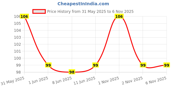 amazon.in Sulfar 3pcs Mini Wire Brush Set (Steel/Nylon/Brass Brush), Black, 0244 sulfar Price History Graph from 31 May 2025 to 2 Nov 2025