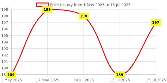 amazon.in Sulfar ABS 360 Degree Rotation/Movable Bubbler Saving Water Faucet/tap, Tap Extension/Head, Faucet Filter Shower Head Nozzle Adapter (3 Modes), White and Grey, 1589 Faucet Extension Price History Graph from 1 May 2025 to 15 Jul 2025